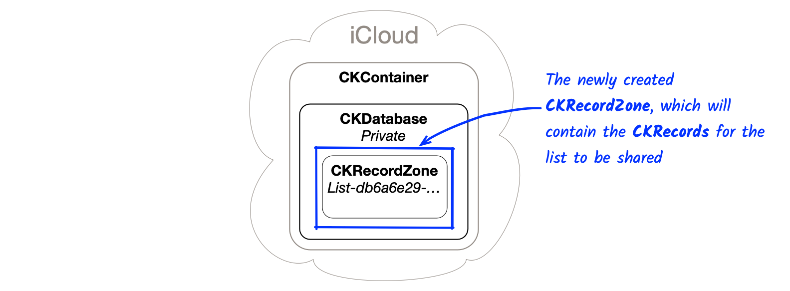 CloudKit creates a new CKRecordZone for the list's records