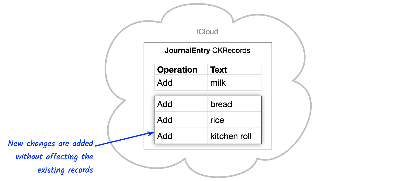Changes are appended to iCloud