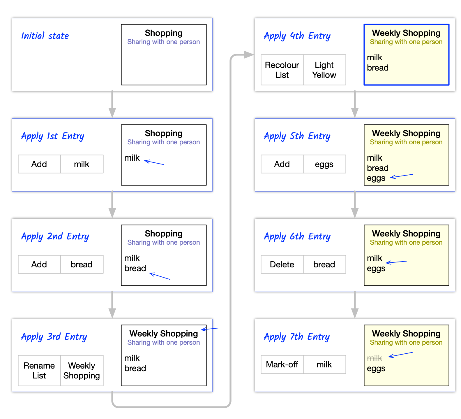 Applying the JournalEntry records