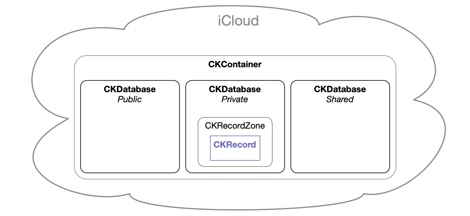 How data is segregated in CloudKit