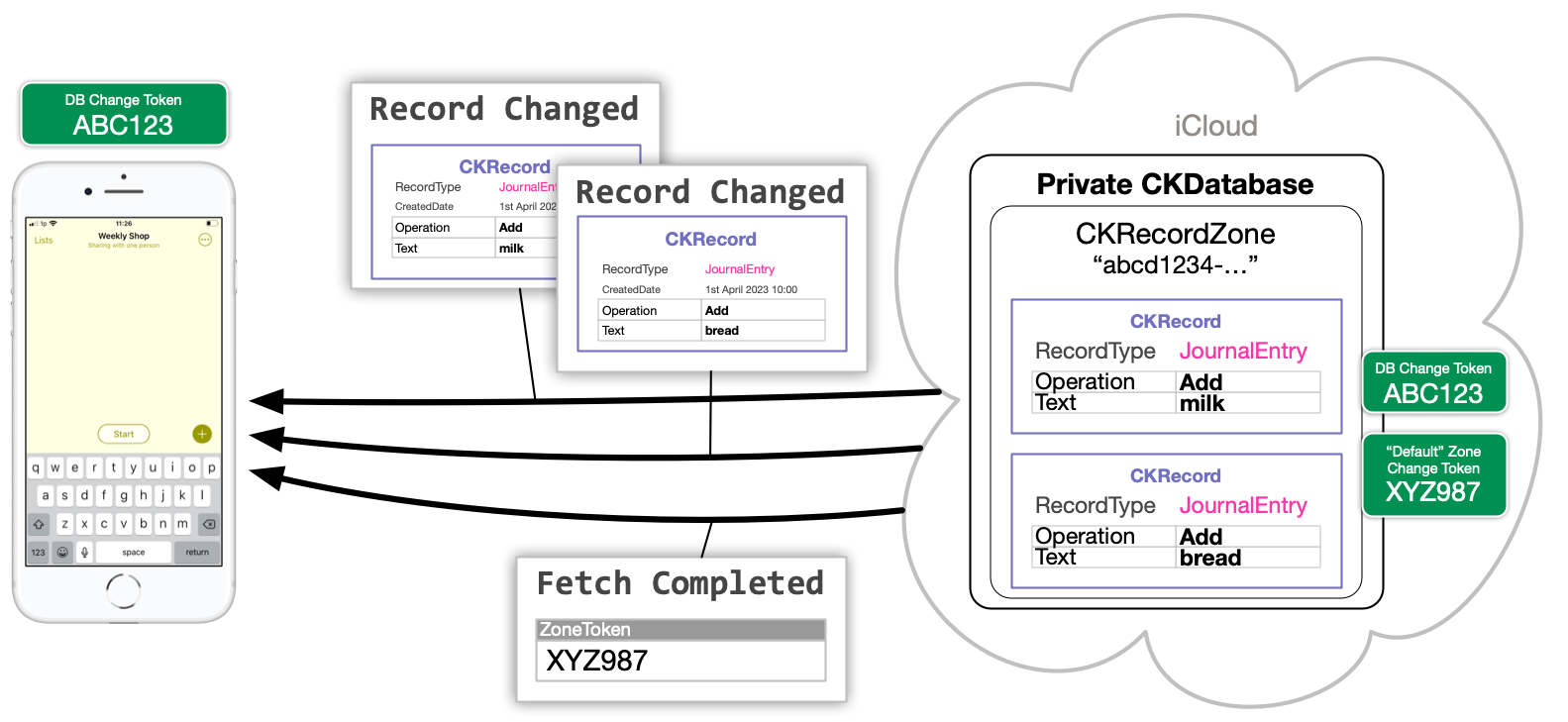 CloudKit sends the changed records back to the app