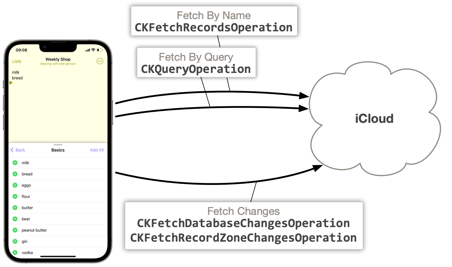 Fetching data using CloudKit