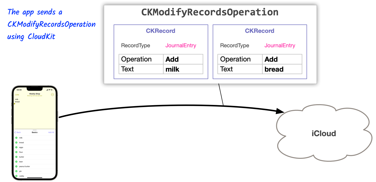 The app creates a CKModifyRecordsOperation and sends it to iCloud using CloudKit