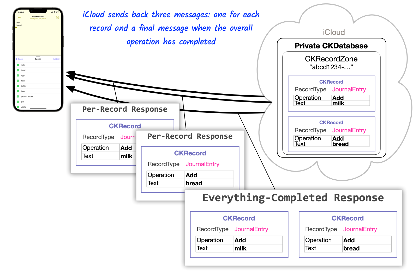 iCloud sends back three messages: one for each record and a final message when the overall operation has completed