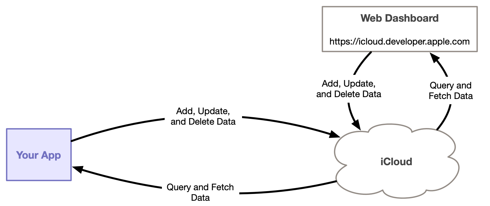 CloudKit Concepts