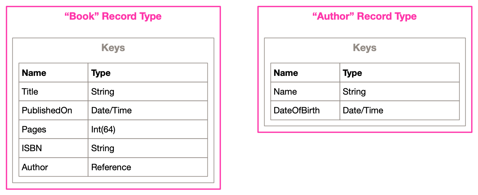 Example of CloudKit Record Types