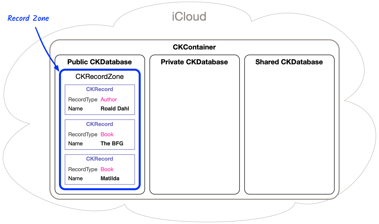 Example of a CKRecordZone