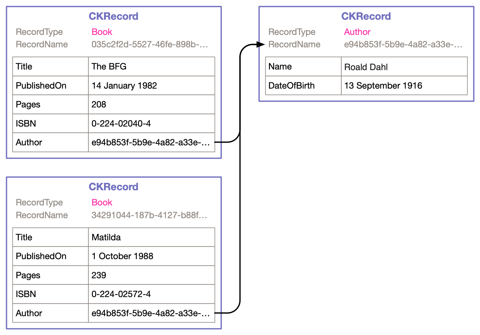 Example of CloudKit records