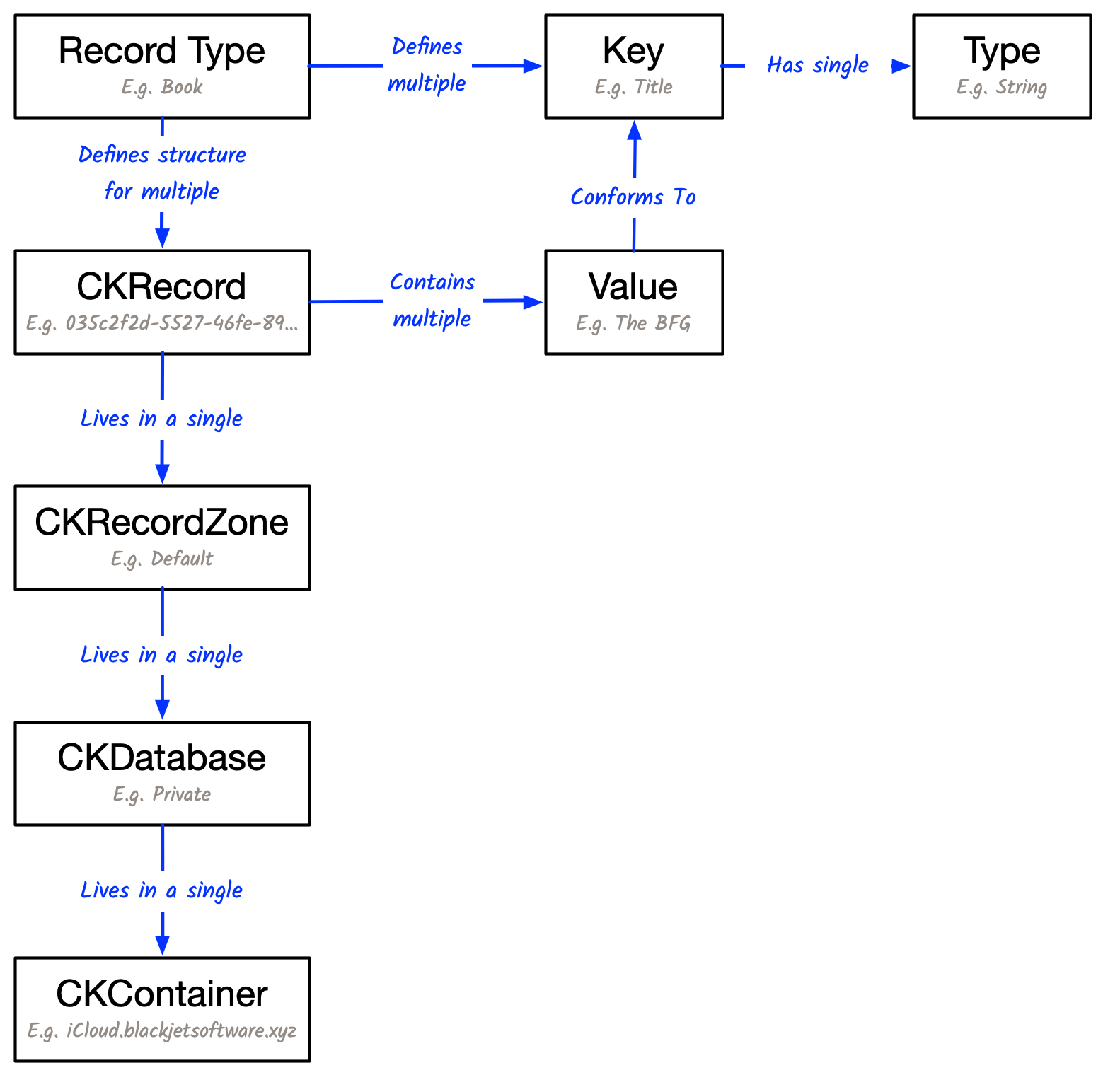 Summary of CloudKit Entity Relationships