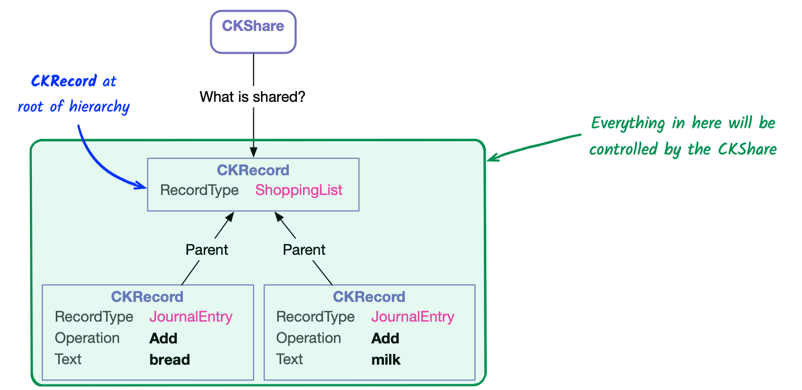 Sharing an CKRecord hierarchy