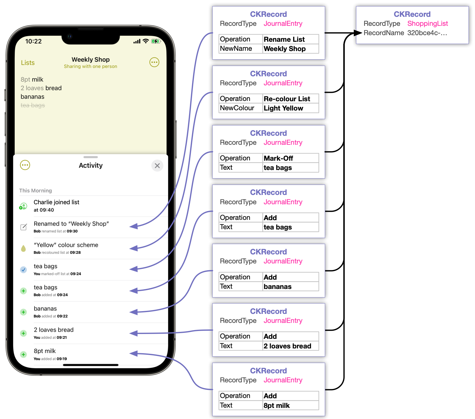 Real journal-based shoppping list schema