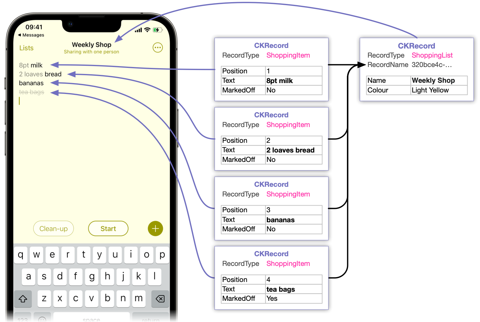 Alternative, State-based shoppping list schema