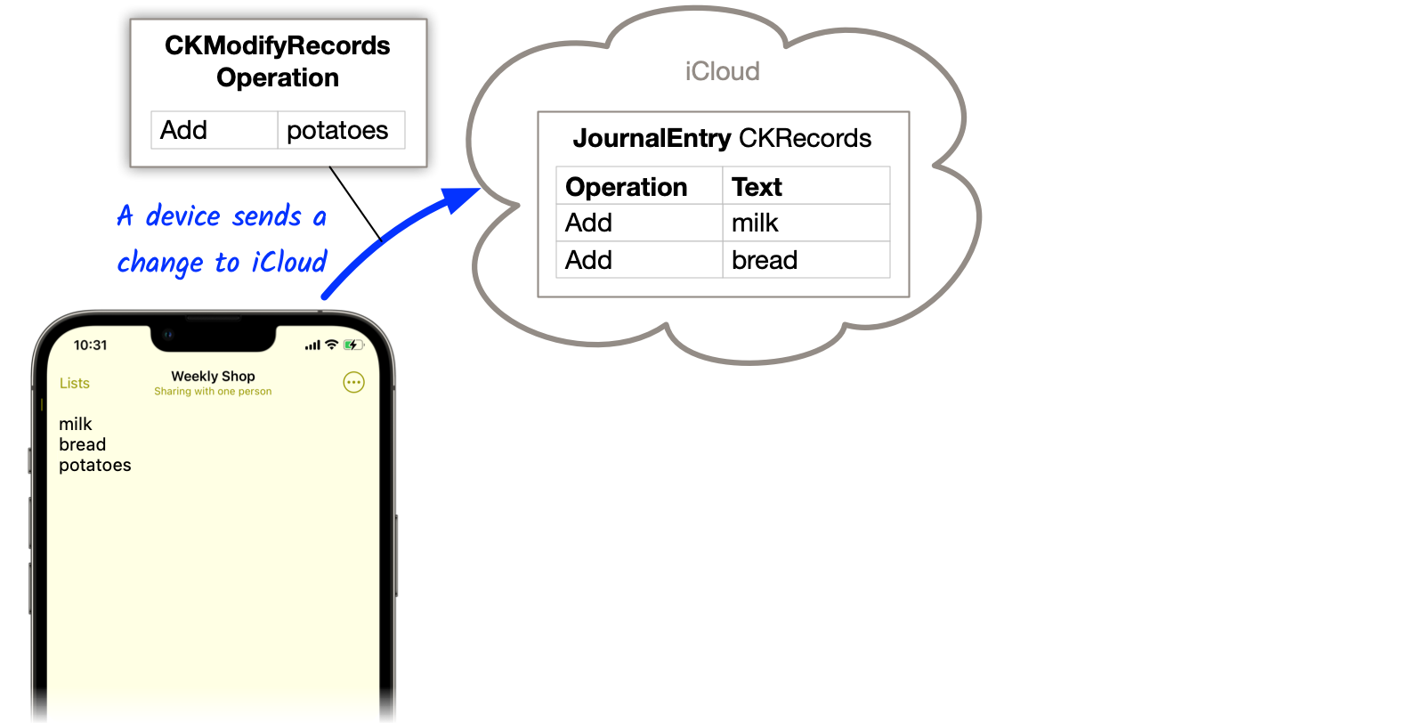 Device uploads to iCloud