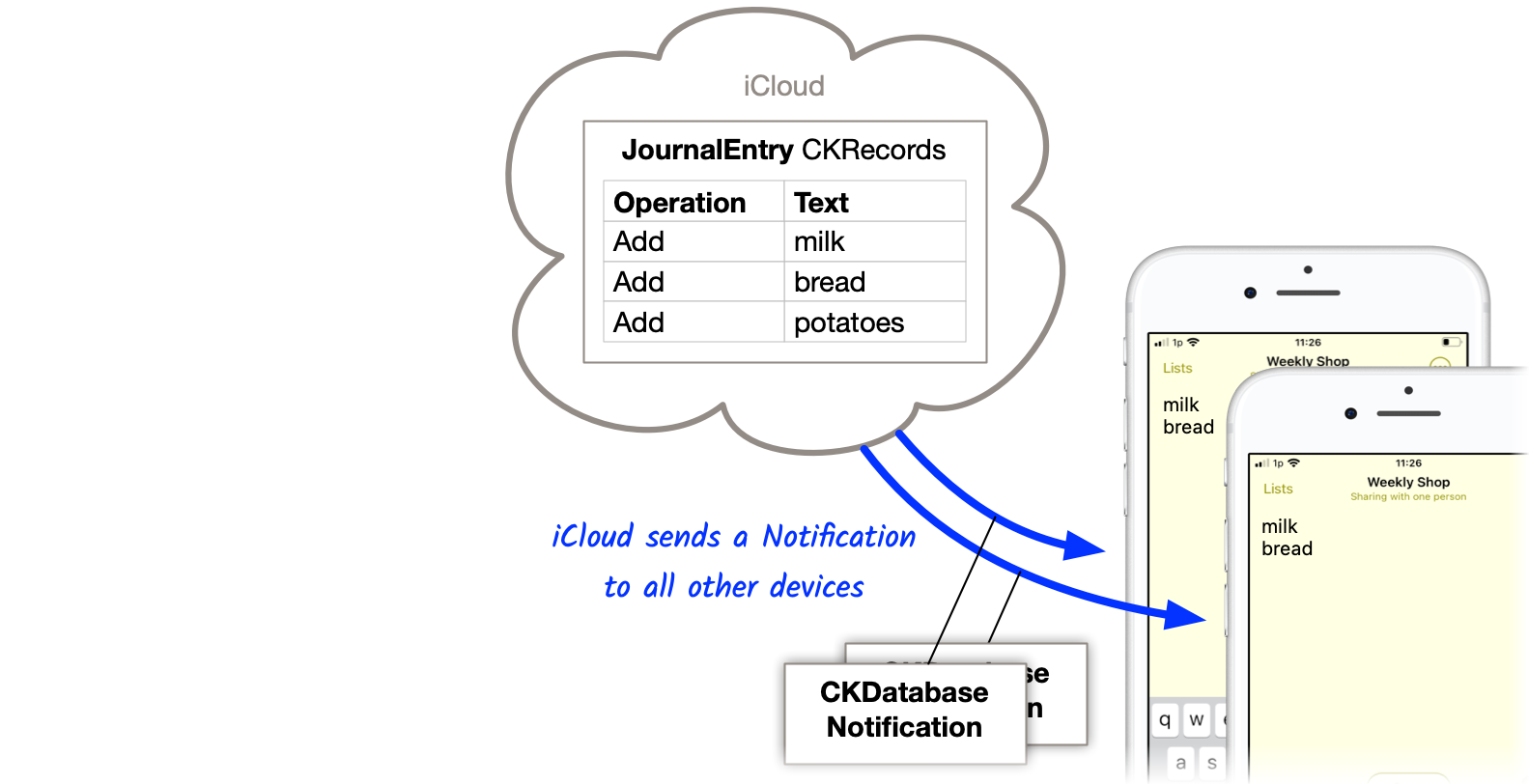 iCloud sends notification to all devices