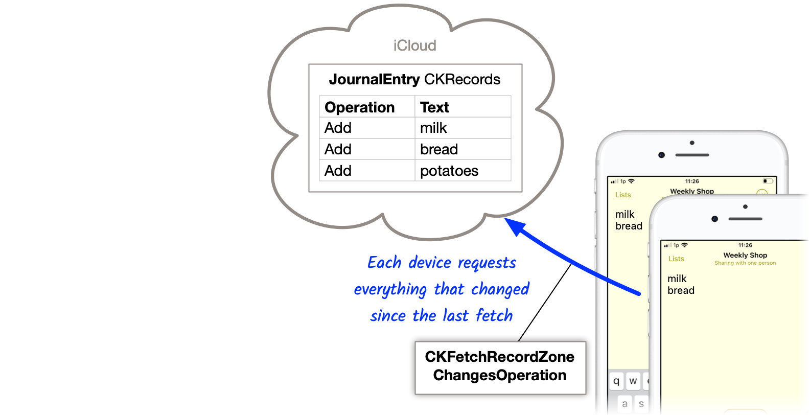 Device requests changes from iCloud