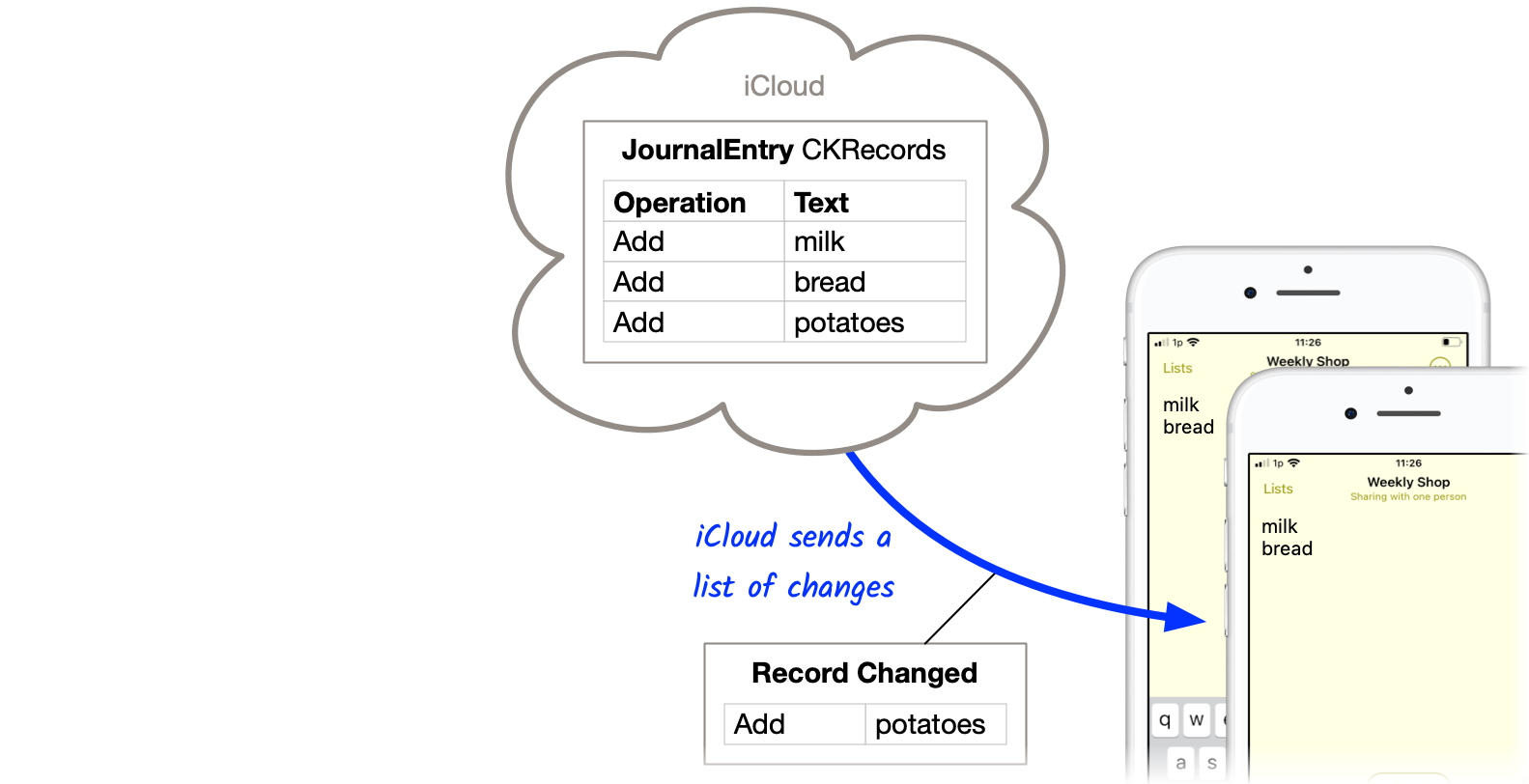 iCloud sends changes to device