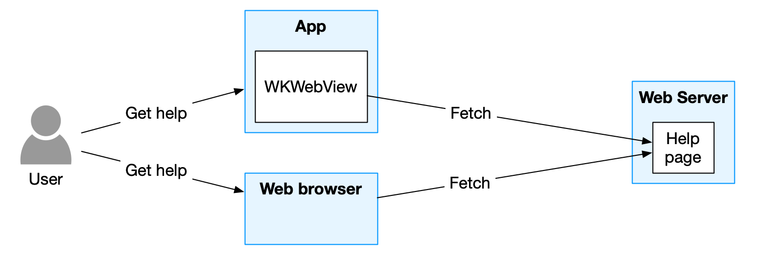 Fetch app help from Web Server
