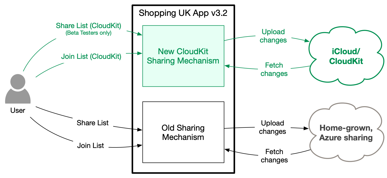 Sharing Mechanism in v3.2